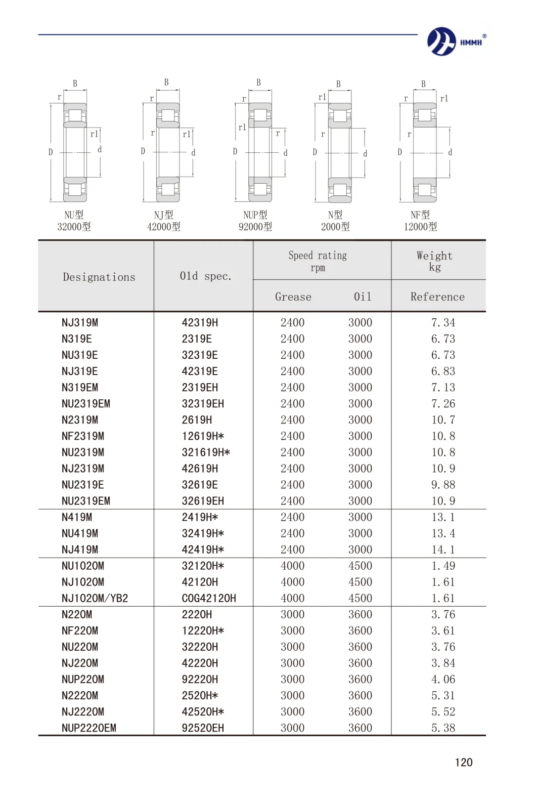 Rolling Mill, Cement Machinery, Vibrating Screen Bearing